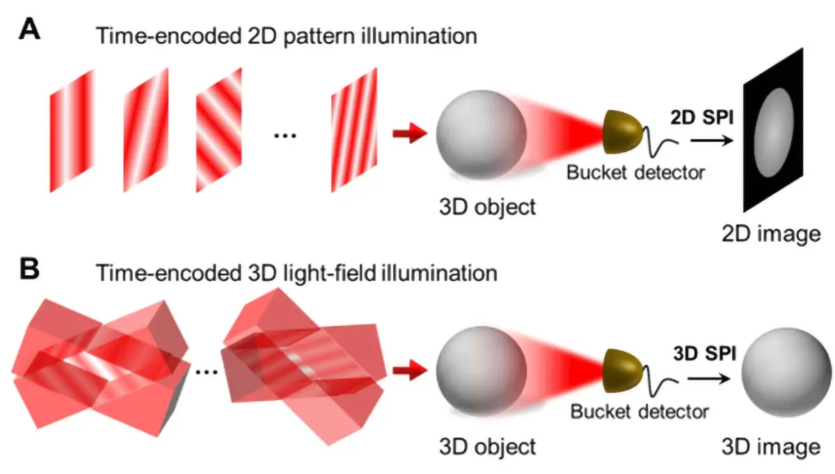 Optical-Single-Pixel-Volumetric-Imaging-Three-Dimensional-Light-Field-Illumination.webp