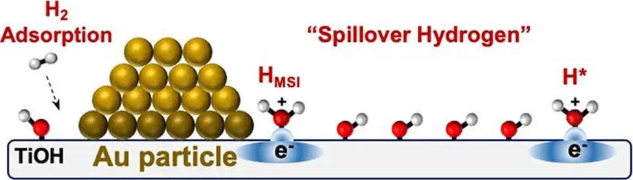 Illustration-of-Hydrogen-Like-Equivalent-Atoms-Spillover-the-Metal-and-Adsorb-to-the-Titanium-Oxide.webp