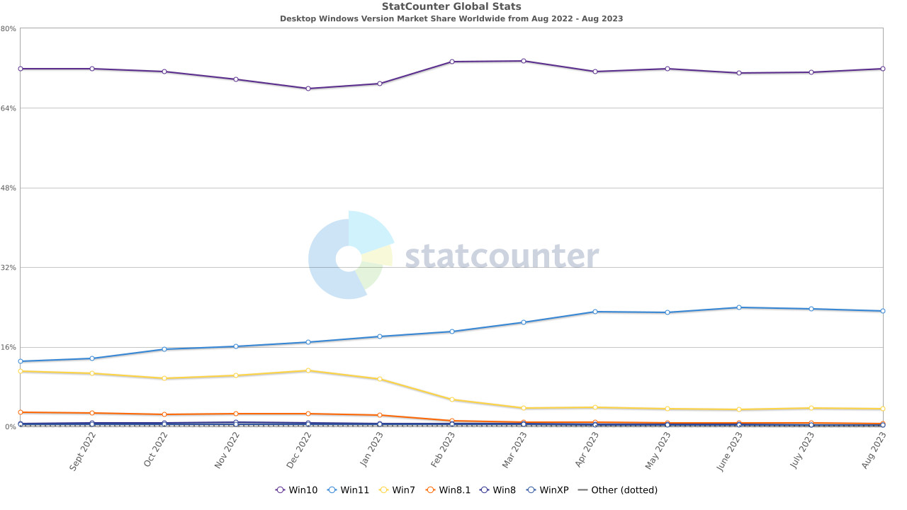 1693596274_statcounter_aug_2023_windows.jpg