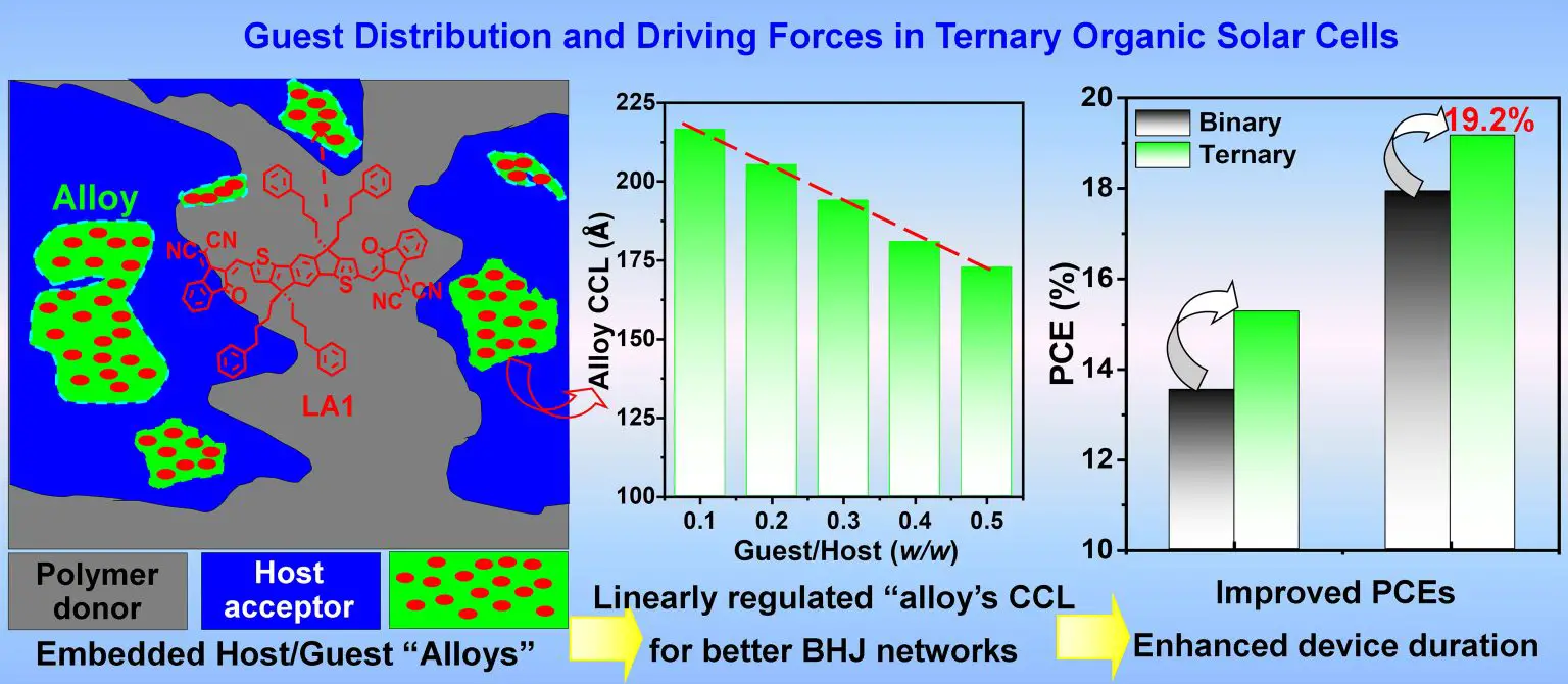 Guest-Distribution-Driving-Forces-Ternary-Organic-Solar-Cells-1536x670.webp