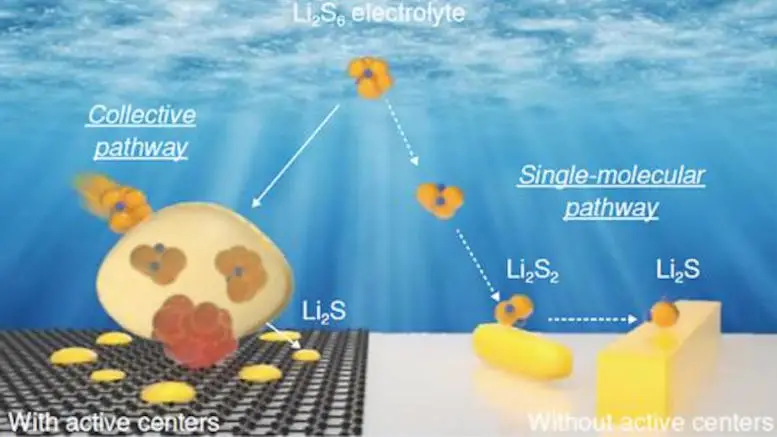 Different-Reaction-Pathways-From-Lithium-Polysulfide-to-Lithium-Sulfide-in-Lithium-Sulfur-Batteries.webp