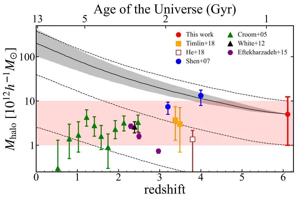 Dark-Matter-Halos-Surrounding-Quasars.webp