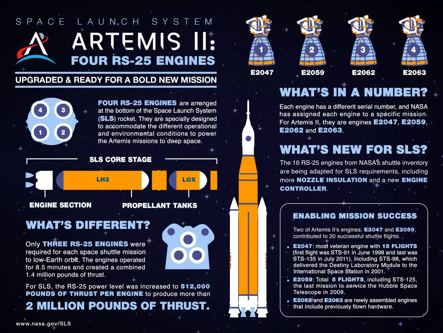 Space-Launch-System-Artemis-II-Engines-Infographic-1536x1157.webp