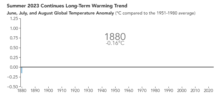 Summer-2023-Coninues-Long-Term-Warming-Trend.gif