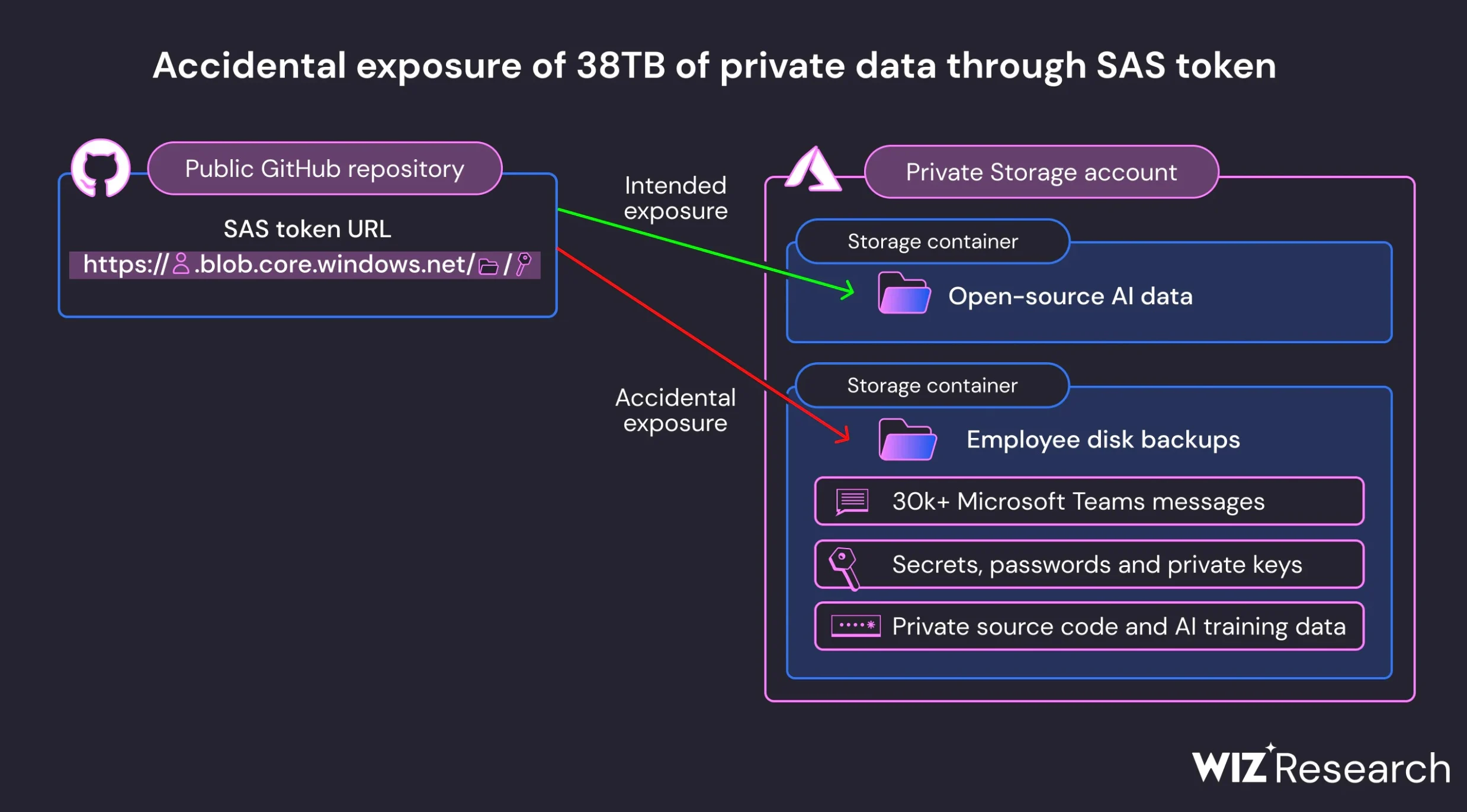 Microsoft-AI-researchers-leaked-data.webp