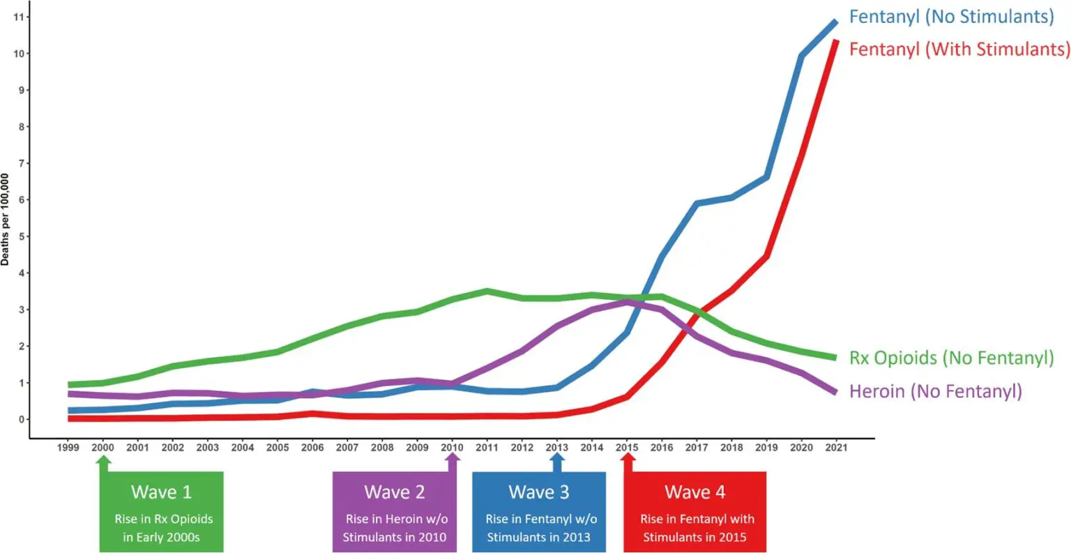Four-Waves-of-Overdose-Mortality-1536x793.webp