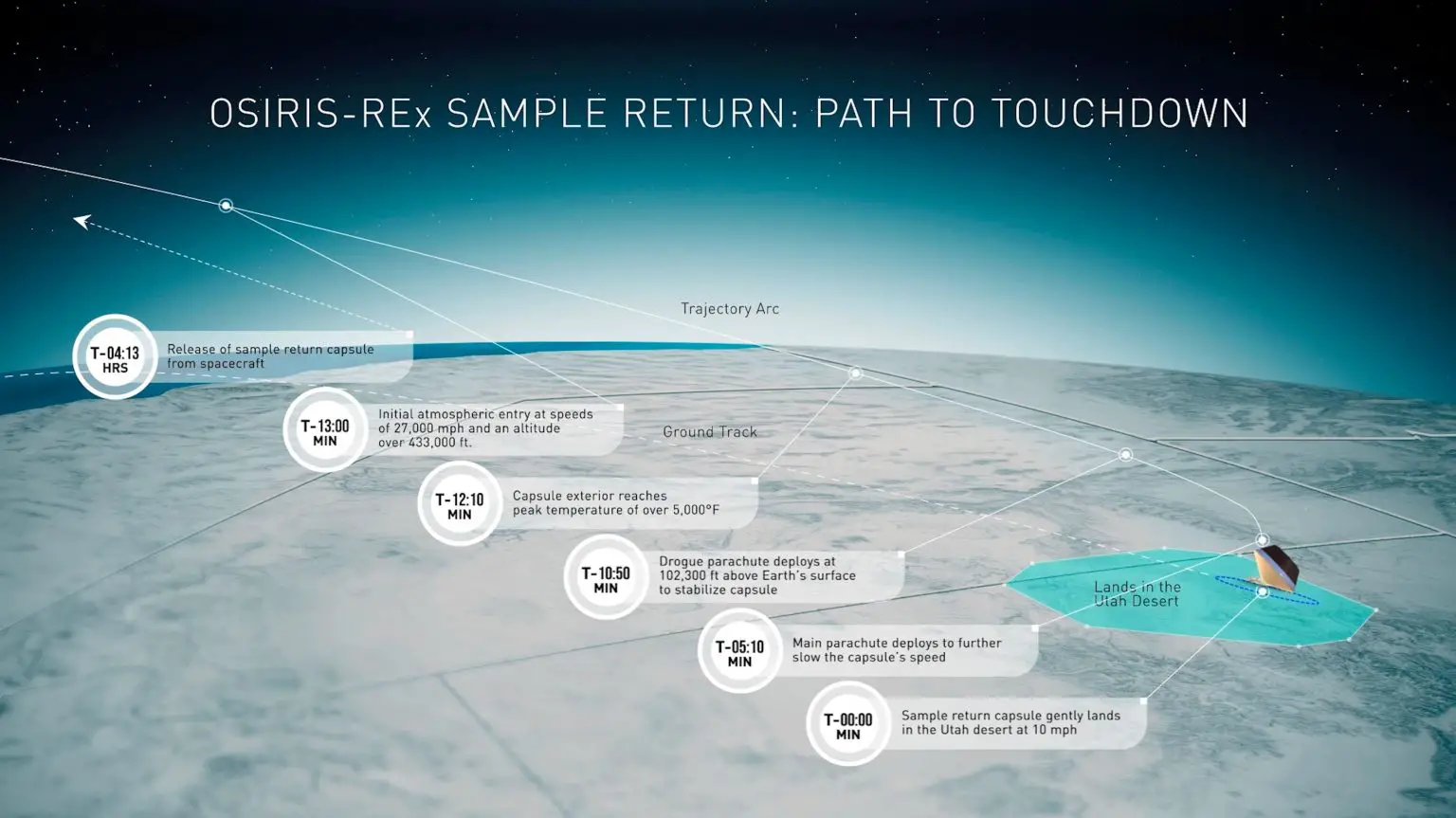 OSIRIS-REx-Sample-Return-Path-to-Touchdown-1536x863.webp