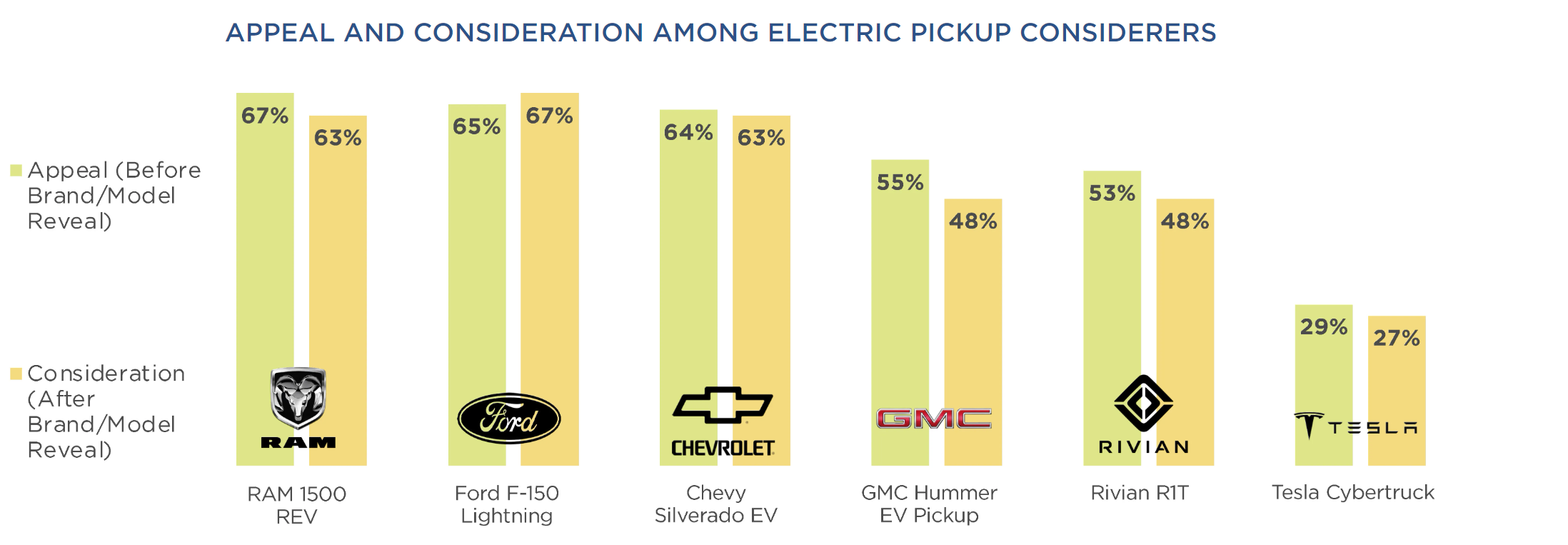 Tesla-Cybertruck-Preference.png