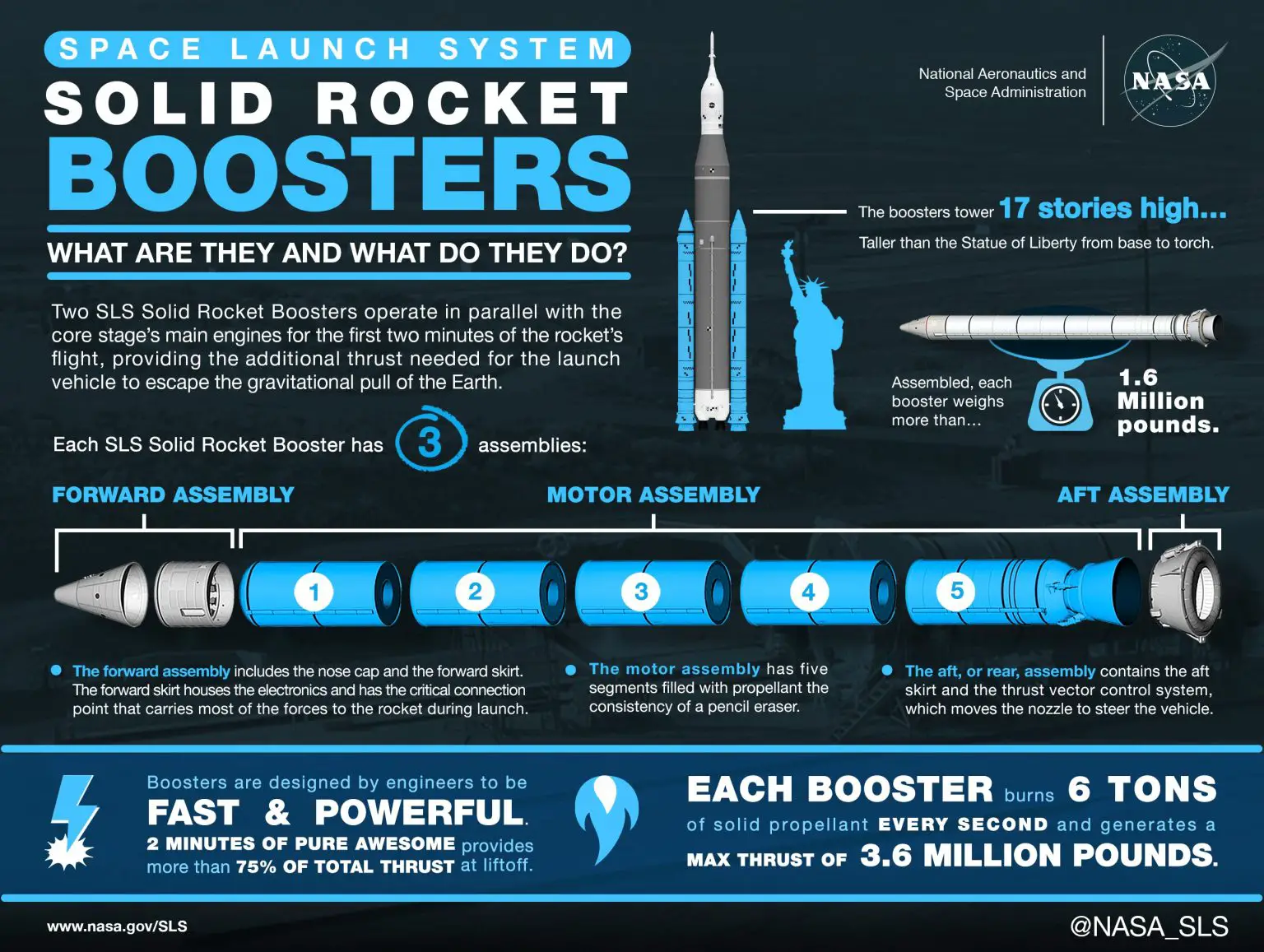 Space-Launch-System-Solid-Rocket-Booster-1536x1157.webp