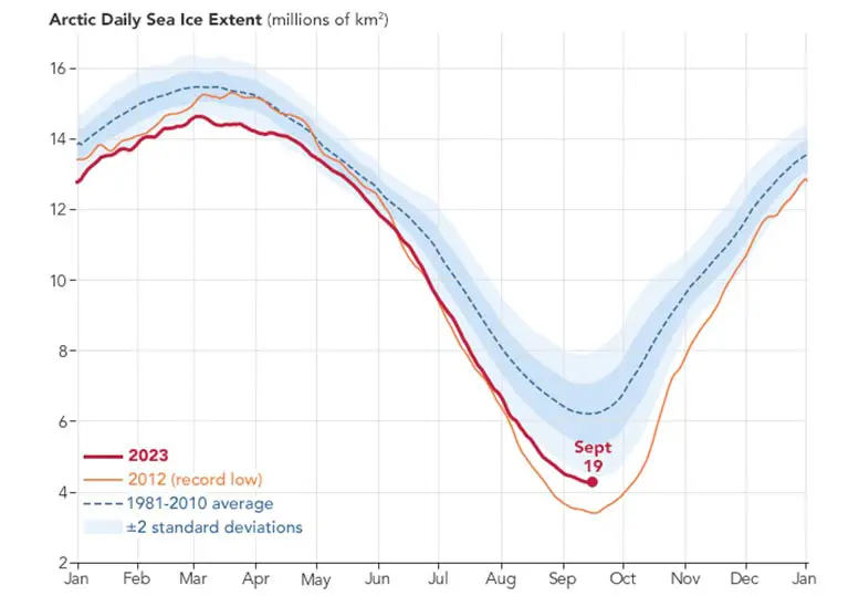 Arctic-Daily-Sea-Ice-Extent-September-2023.webp