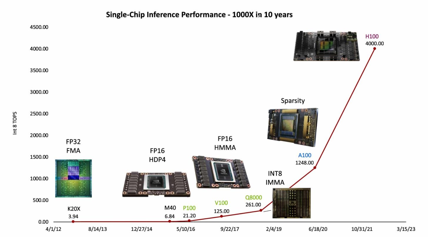 1000x-GPU-Gains-in-10-Years-1456x806.jpg