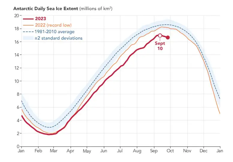 Antarctic-Daily-Sea-Ice-Extent-September-2023.webp