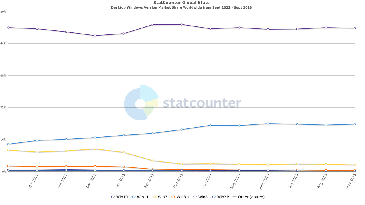 1696234107_statcounter_sep_2023.jpg