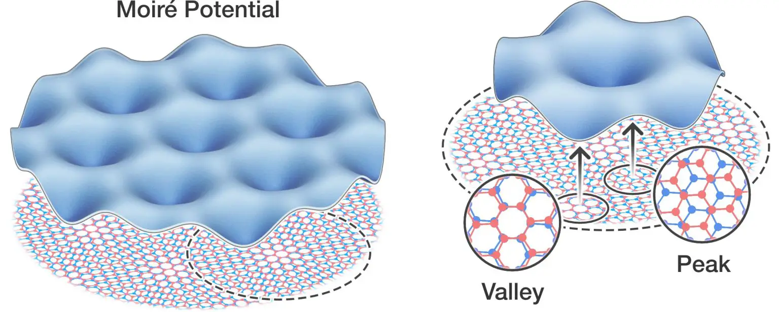 Energy-Potentials-for-Moire-Quantum-Matter-1536x615.webp