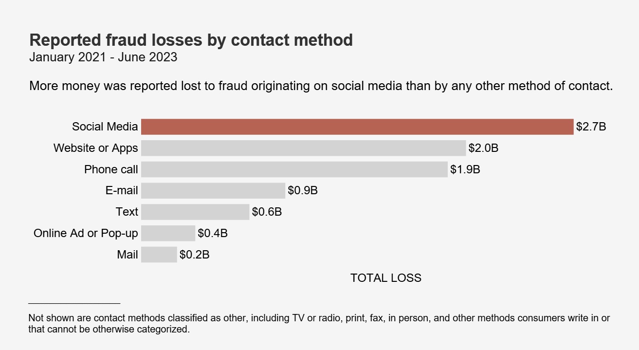 Reported-fraud-losses-by-contact-method.jpg