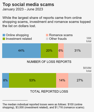 Top-social-media-scams-Jan-2023-Jun-2023.png