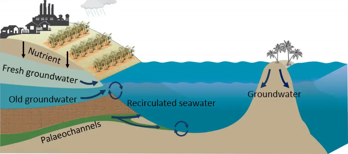 Groundwater-Sources-Entering-Great-Barrier-Reef.webp