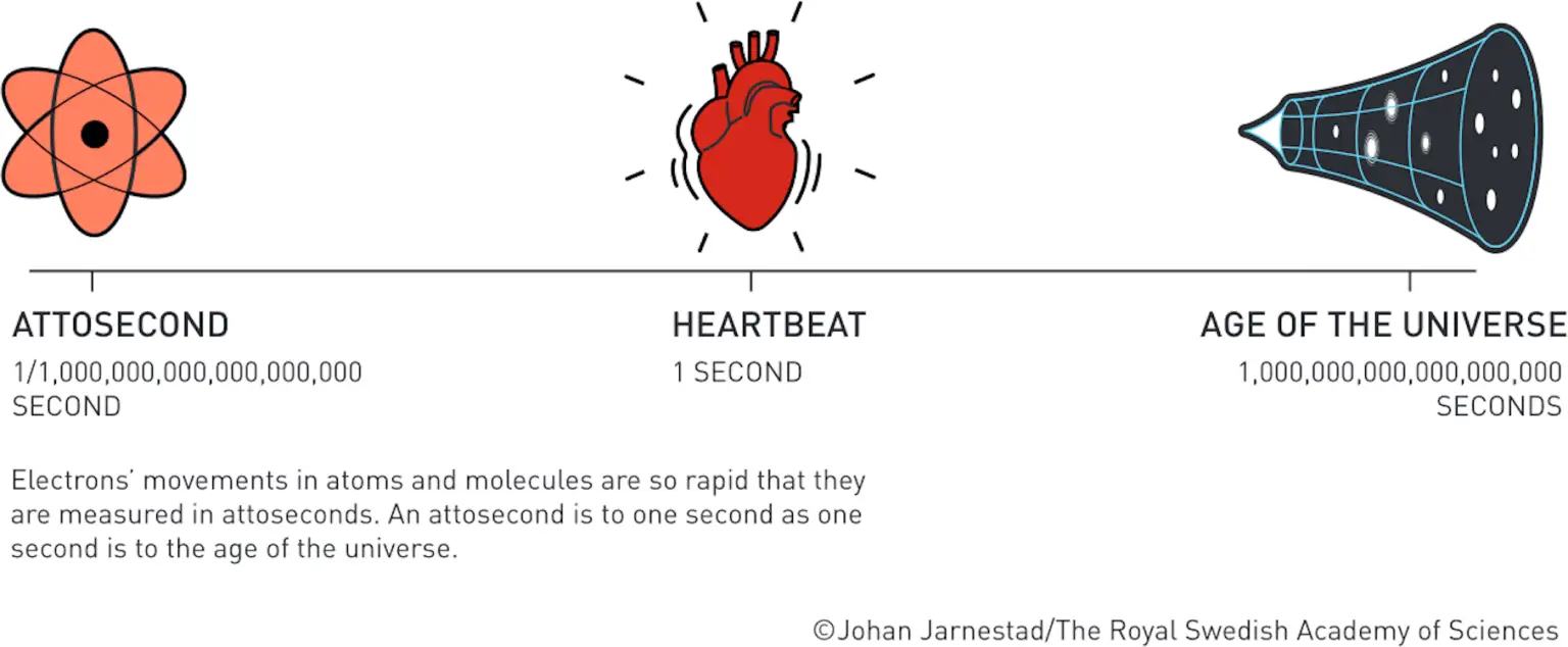 Attosecond-Heartbeat-Age-of-Universe-1536x634.webp