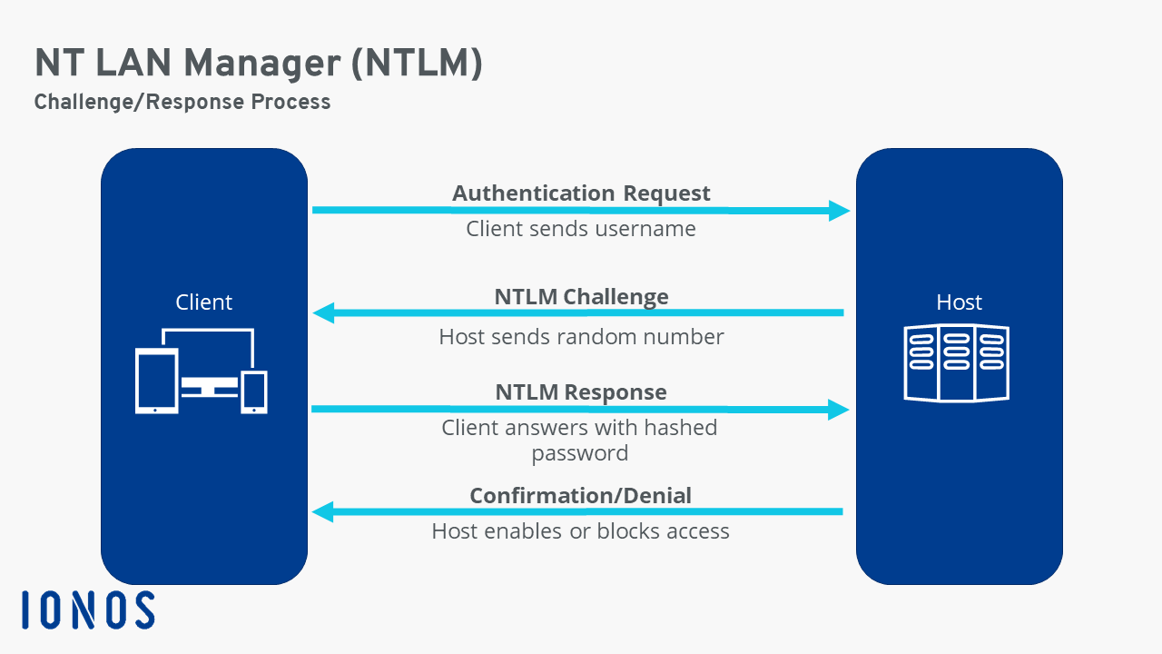 server-during-ntlm-authentication.png