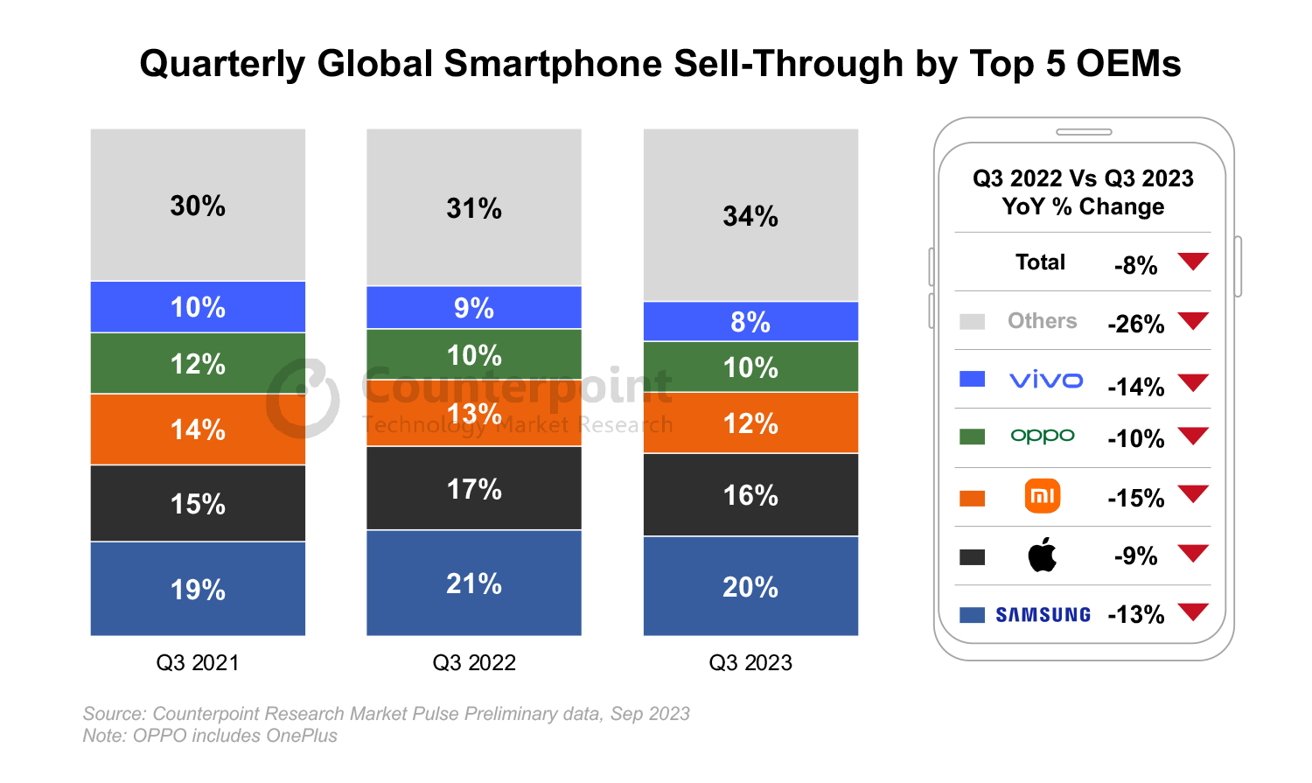 56843-115618-Quarterly-Global-Smartphone-Sell-Through-by-Top-5-OEMs-xl.jpg