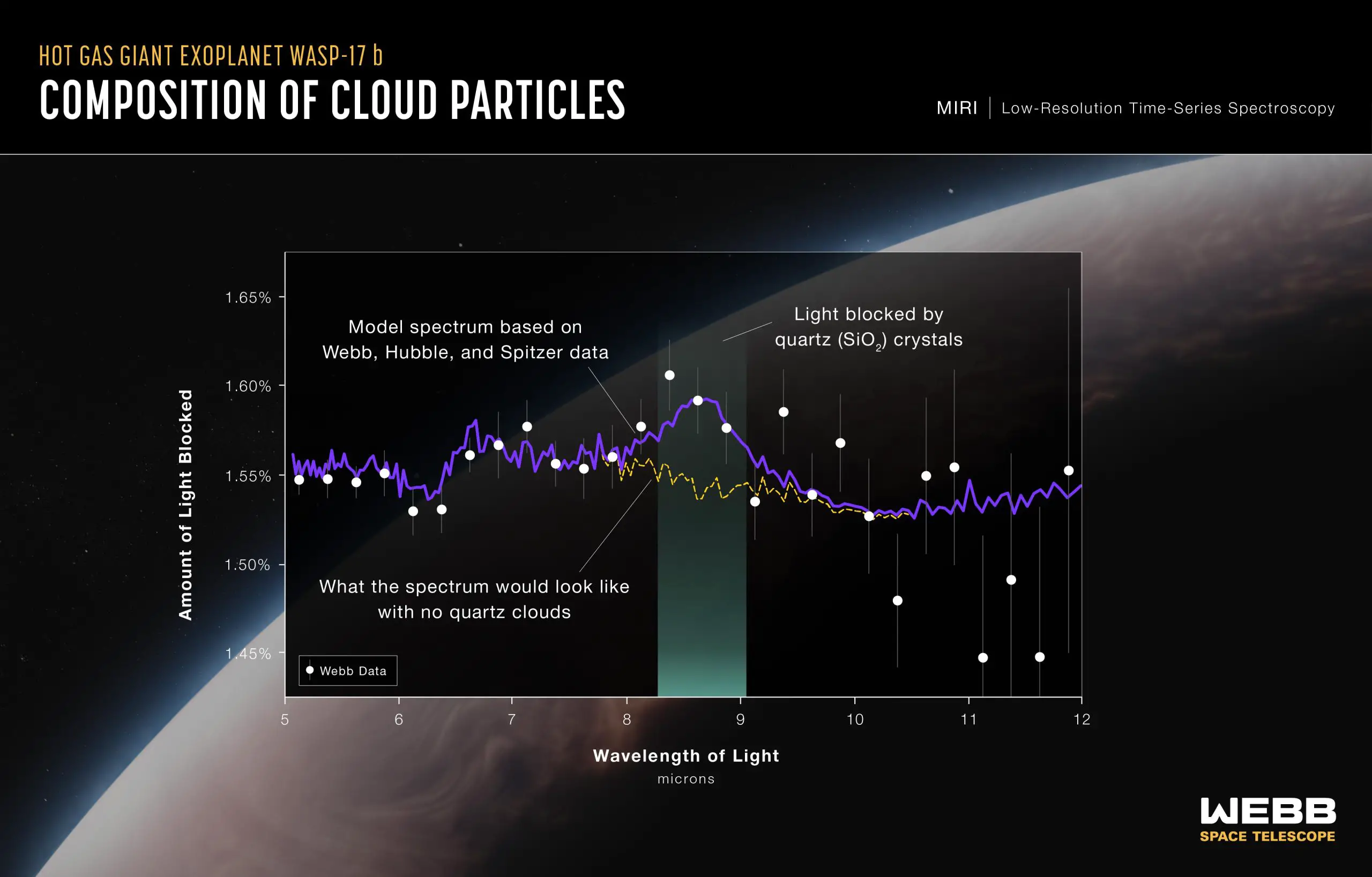 Exoplanet-WASP-17-b-Webb-MIRI-Transmission-Spectrum-scaled.webp
