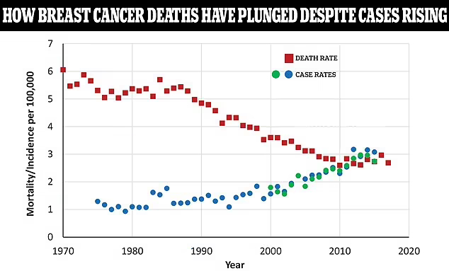 72971457-12509197-The_above_graph_shows_the_case_rate_of_breast_cancer_among_women-a-3_1694537661937.jpg