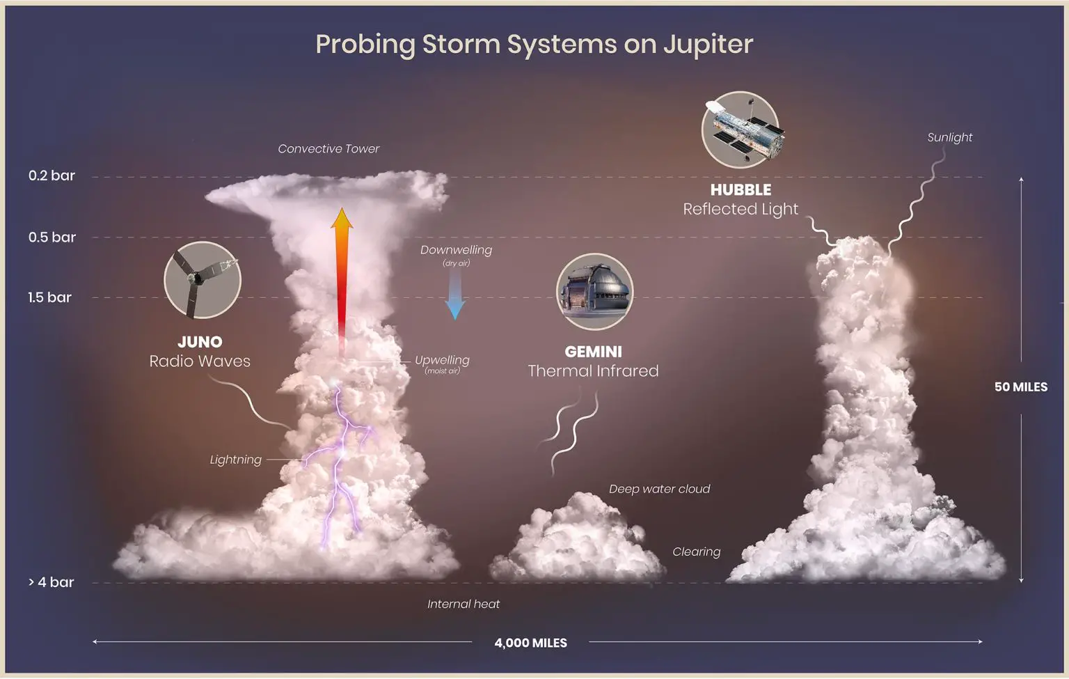 Probing-Storm-Systems-on-Jupiter-1536x975.webp