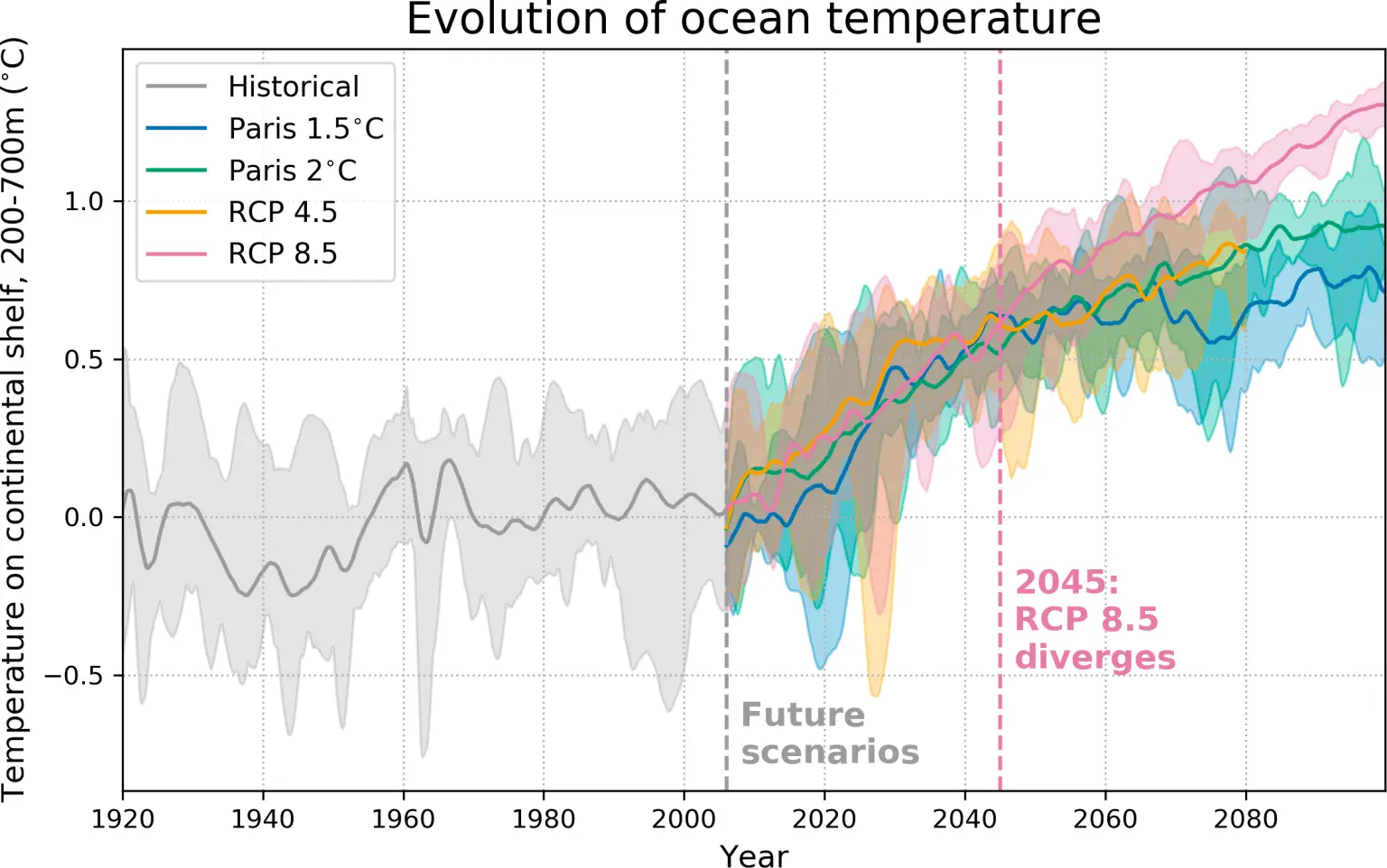 Ocean-Temperature-Evolution-Simulations-1536x962.webp
