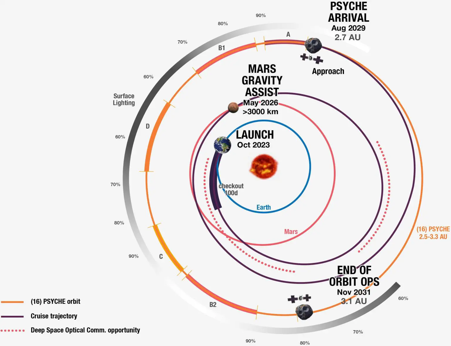 NASA-Psyche-Spacecraft-Spiral-Path-to-Asteroid-1536x1180.webp