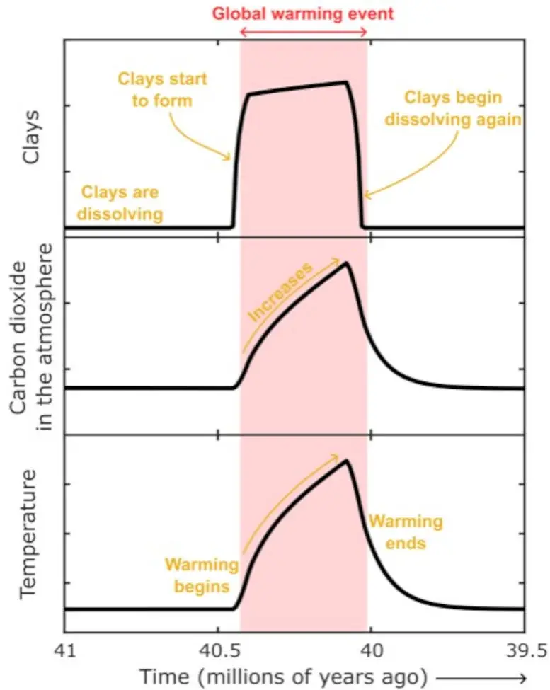 Changes-to-Climate-Carbon-Dioxide-Concentrations-and-Clay-Formation-During-the-MECO.webp