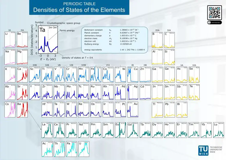 Periodic-Table-That-Depicts-the-Electronic-Structure-of-All-Solid-Elements-777x549.webp
