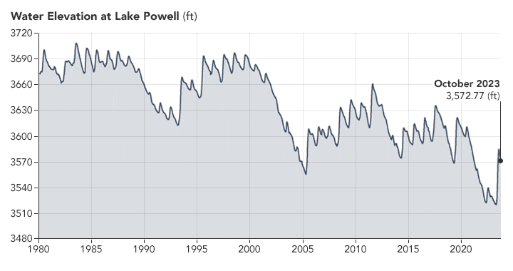 Lake-Powell-Water-Elevation-2023.gif