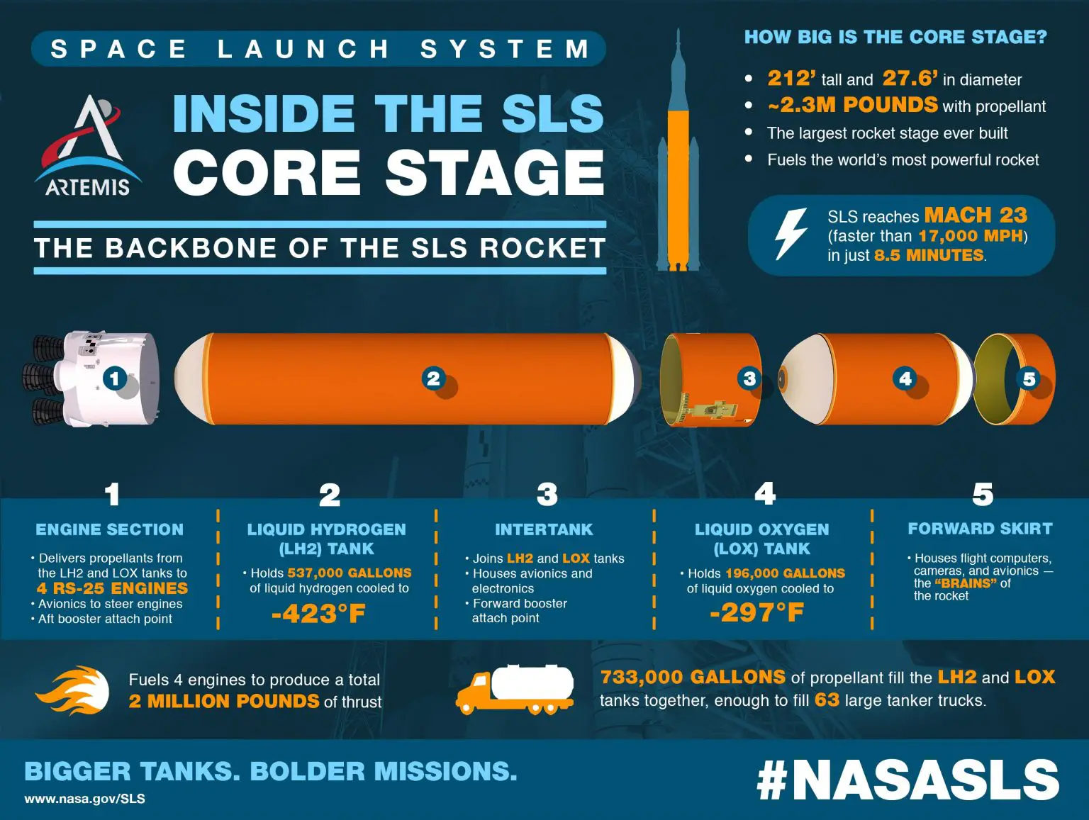 SLS-Core-Stage-Infographic-1536x1157.webp