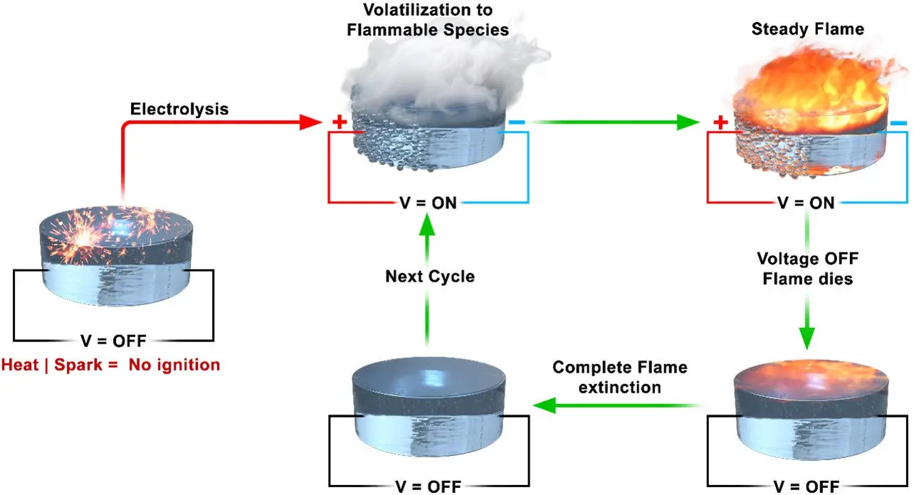 Diagram-Depicting-the-Process-of-Igniting-and-Snuffing-the-Flames-With-Ionic-Liquid 图像，1284x696 像素）.jpg