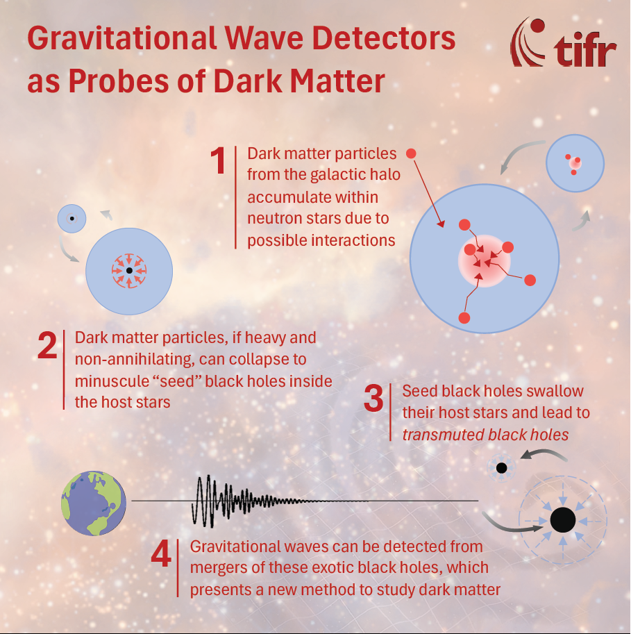 Gravitational-Wave-Detectors-as-Probes-of-Dark-Matter.png