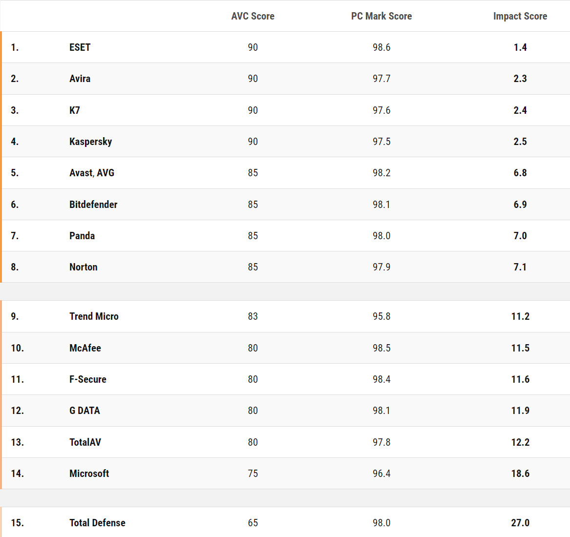 1701767540_av-comparatives_perf_test_avc_pcmark_impact_score_oct_2023.jpg