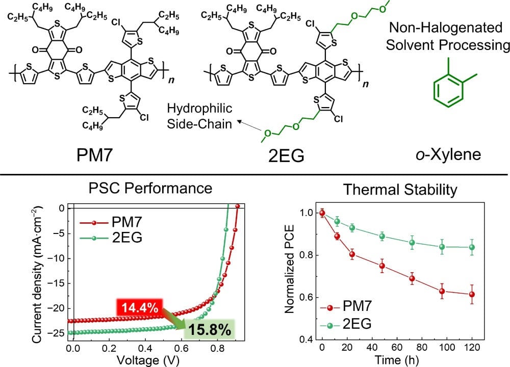 Graphic-Demonstrating-the-Overall-Performance-of-a-Polymer-Solar-Cell-and-Thermal-Stability-of-a-Molecule-With-Hydrophilic-Side-Chains-in-Polymer-Solar-Cells.jpeg