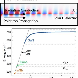 a-Model-schematic-Near-field-radiation-occurs-perpendicular-to-polariton-propagation_Q320.jpg