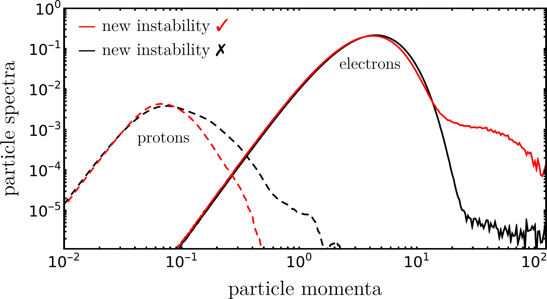 Distribution-of-Momenta-Protons-Electrons.png