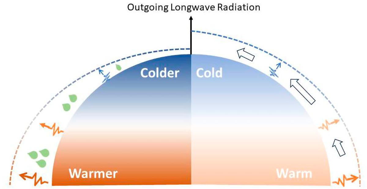 Surface-Temperature-and-Outgoing-Longwave-Radiation.jpg