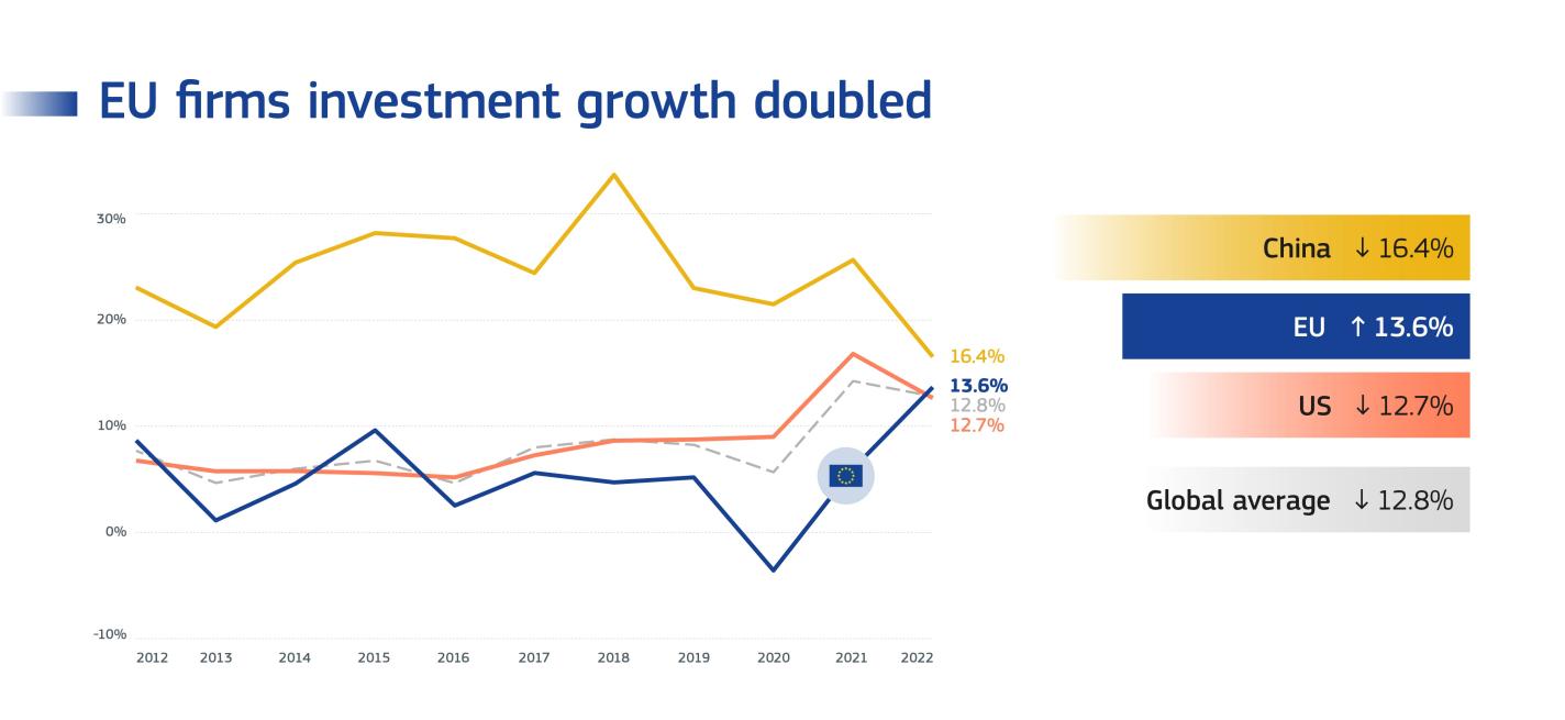 EU firms investement doubled_adjusted.jpg