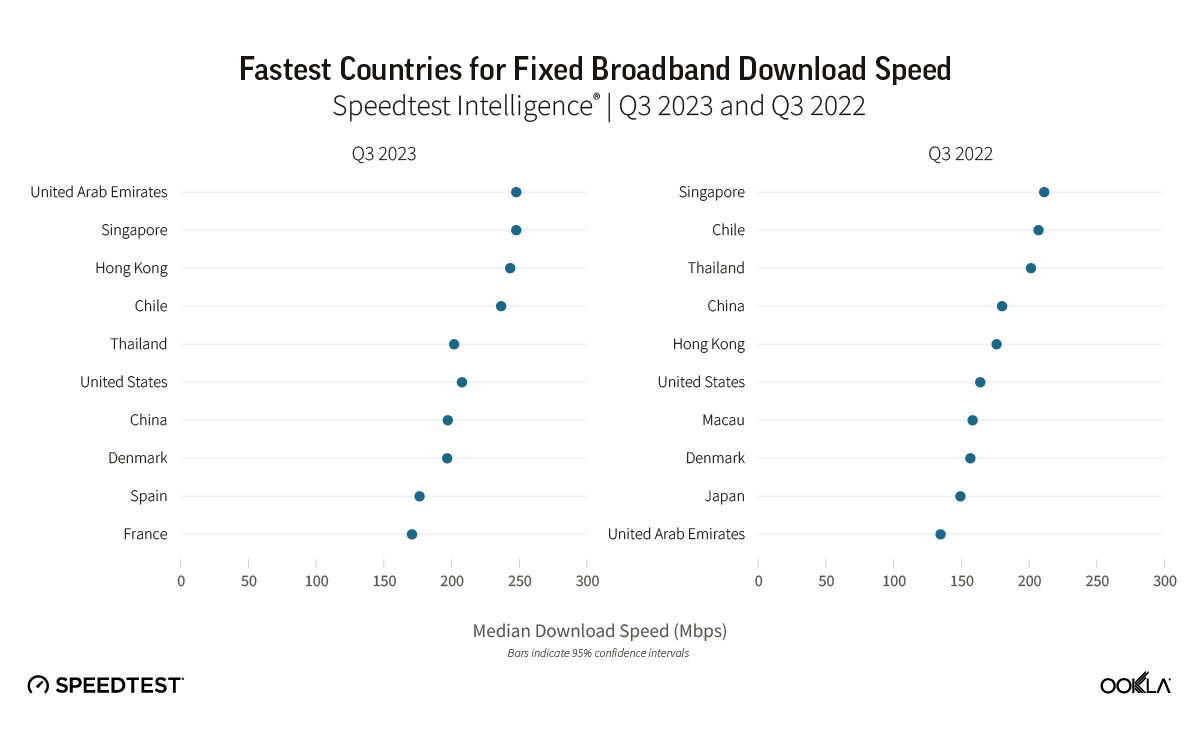 1703004830_ookla_fixed_broadband_median_download_speed_q3_2023.jpg
