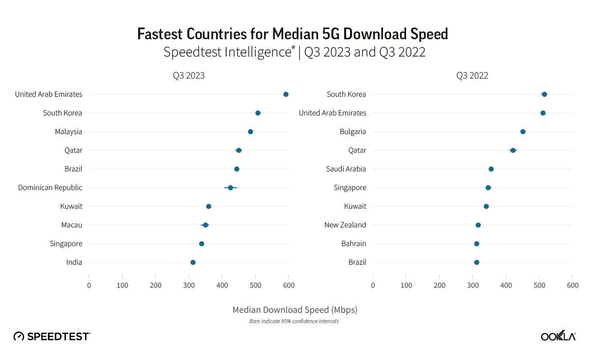 1703004819_ookla_5g_median_download_speed_q3_2023.jpg