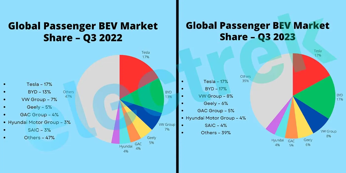 Tesla-marketshare-BYD-2022-2023.webp