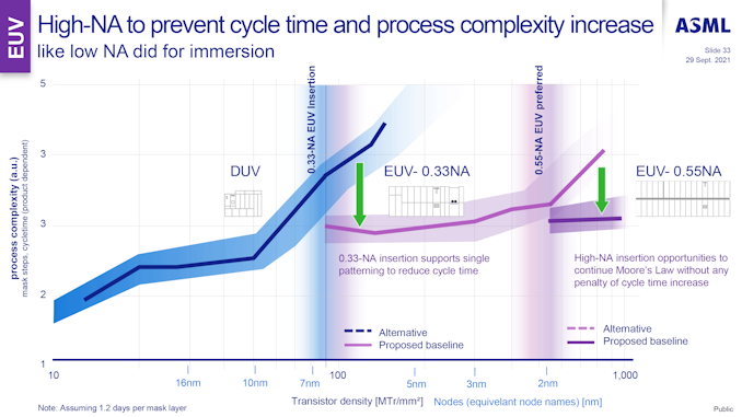 ASML-Investor-Day-2021-Technology-Strategy---Martin-van-den-Brink-33_575px.png
