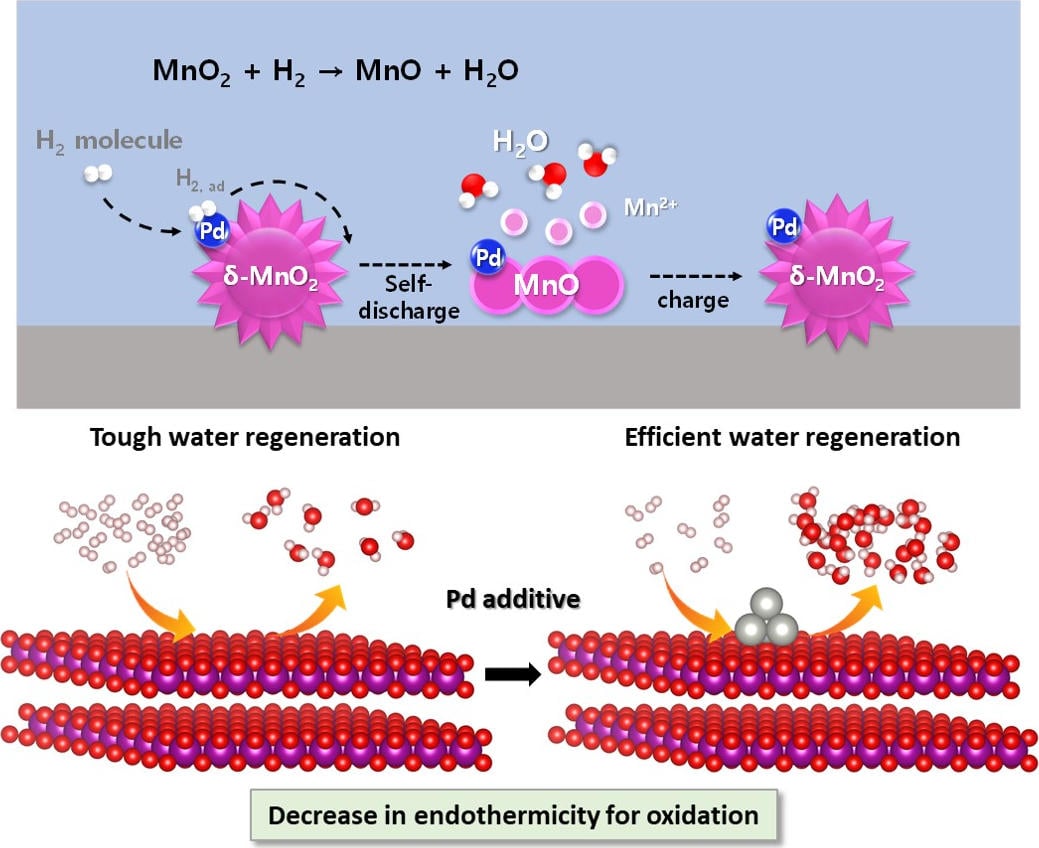 Role-of-Composite-Catalysts-in-Activating-Water-Regeneration-Chemical-Reaction.jpg