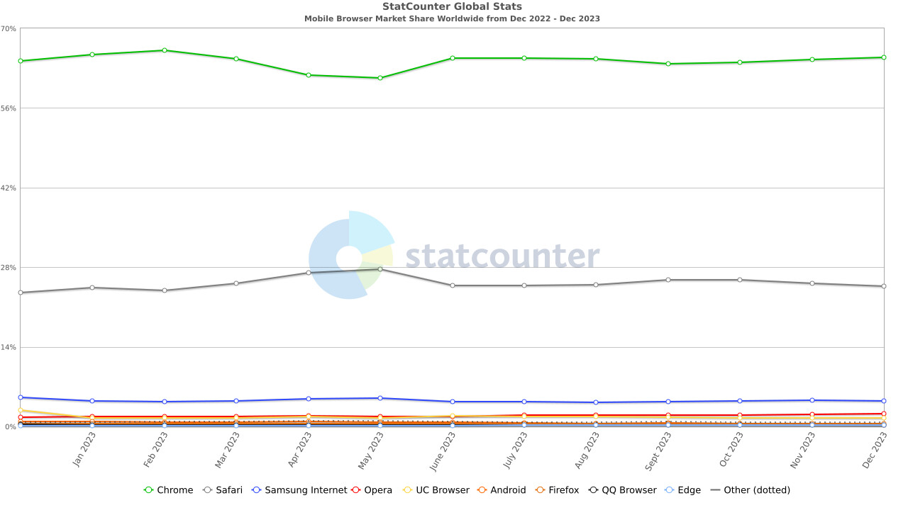 1704102451_statcounter_mobile_browsers_jan_2024.jpg