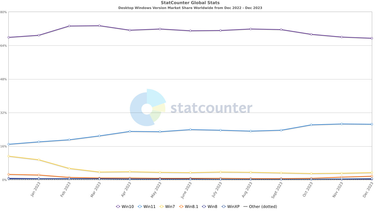 1704107092_statcounter_windows_jan_2024.jpg