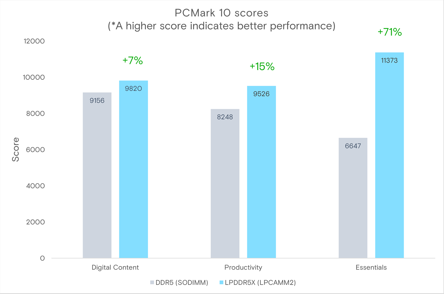 Micron-LPDDR5X-LPCAMM2-Memory-Modules-_Stats-_1.png