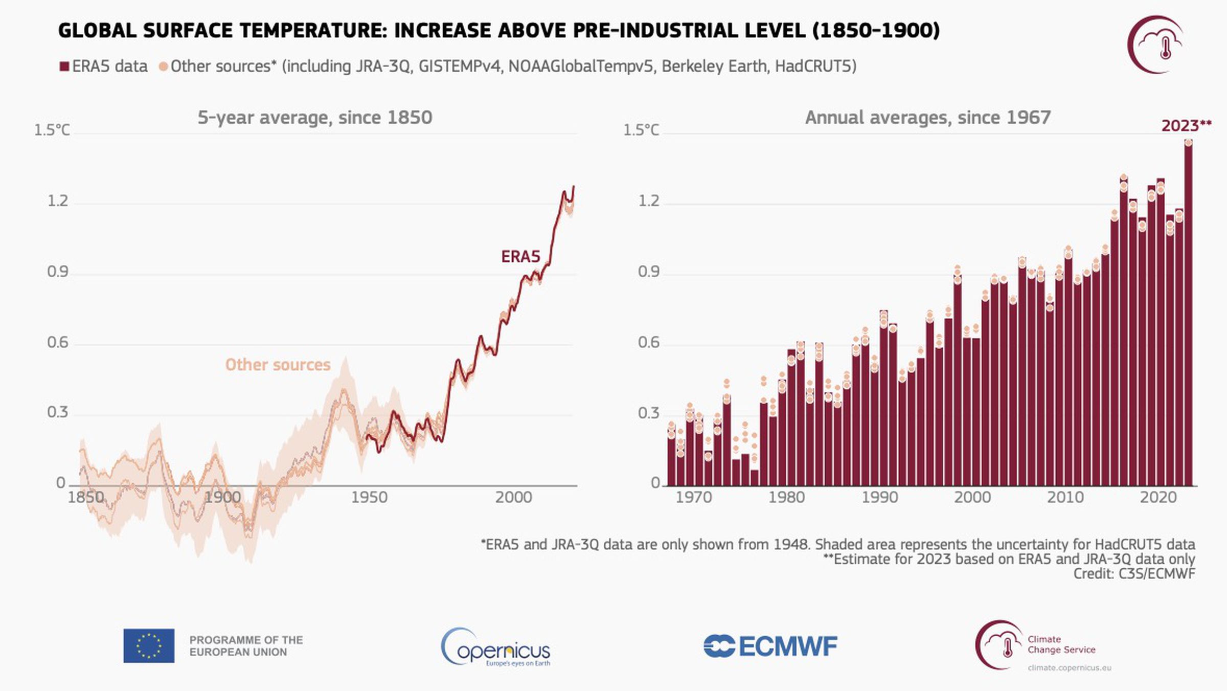 fig1_GCH2023_PR_timeseries_global_surface_temperature_increase_above_preindustrial.jpg